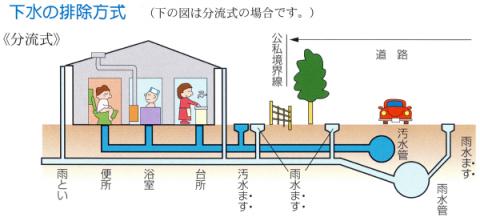 イラスト：家庭から下水道への排水断面図