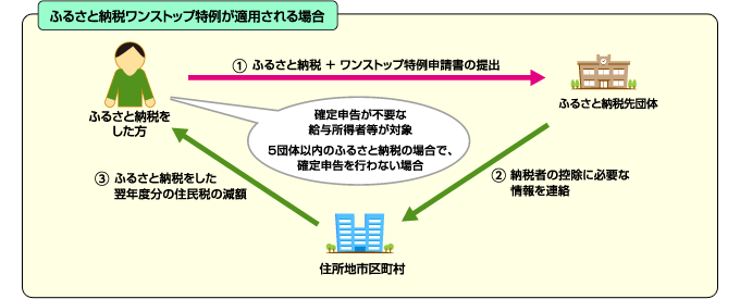 ワンストップ特例イメージ