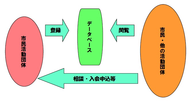 市民活動団体登録制度の仕組み