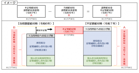 不足額