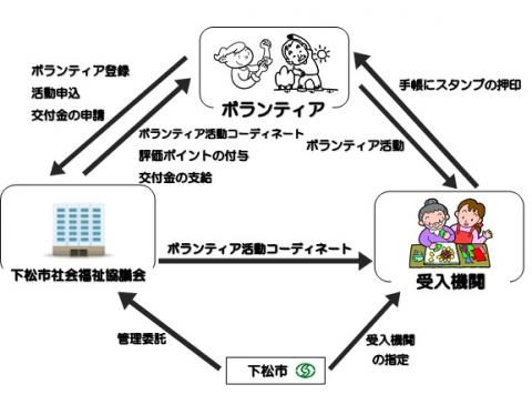 きずなきらめきポイント事業の流れ