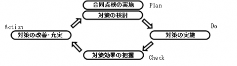 PDCAサイクル