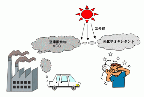 光化学オキシダント説明図1