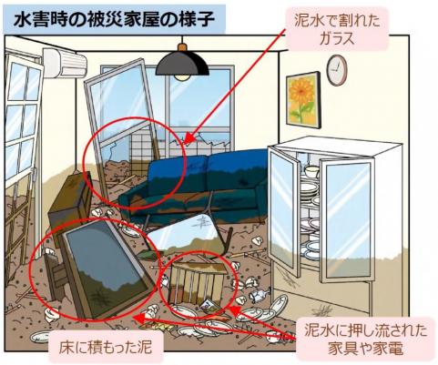 水害時の被災家屋の様子