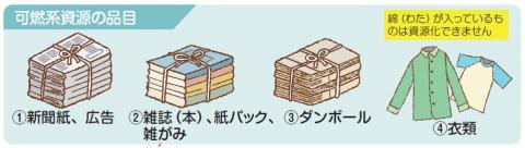 可燃系資源の具体例