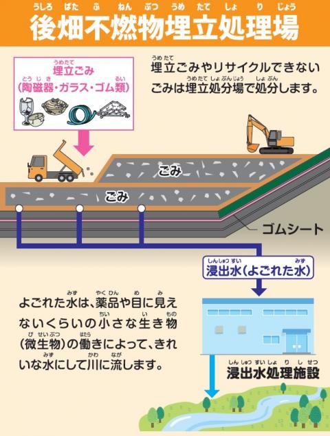 後畑不燃物埋立処理場