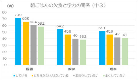 朝ごはんの欠食と学力との関係