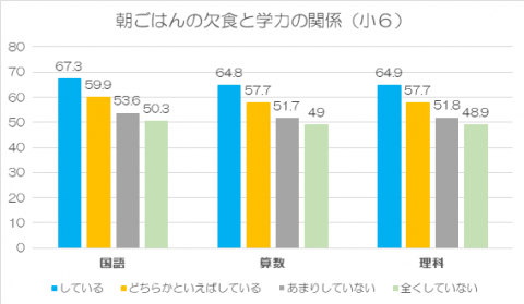 朝ごはんの欠食と学力の関係