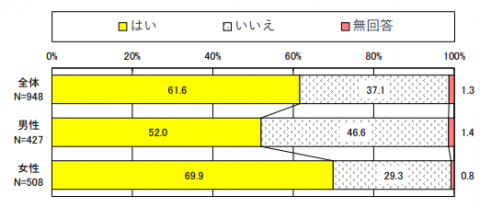 行事食を食べたり、作ったりすることがあるか