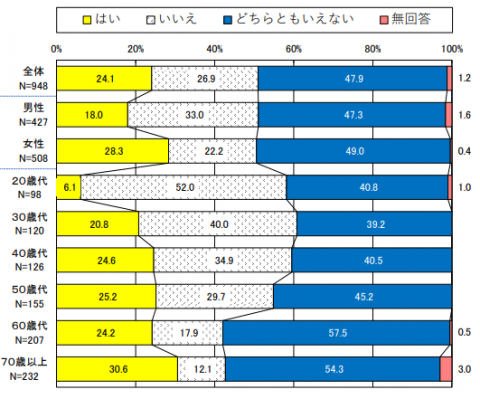 ふだん地元食材（山口県産・下松市産）を選んで購入しているか