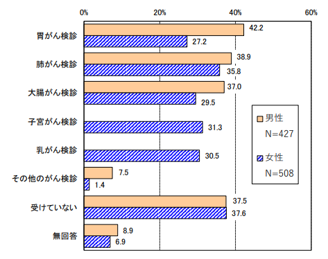 過去1年間に以下のがん検診を受けたか