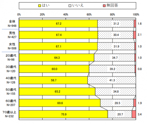 日常生活において、健康の維持増進のために意識的に体を動かすように心がけているか