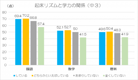 起床リズムと学力の関係中3