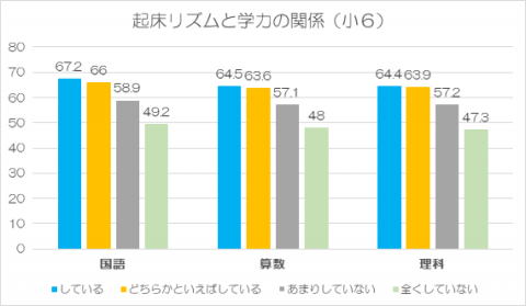 起床リズムと学力の関係