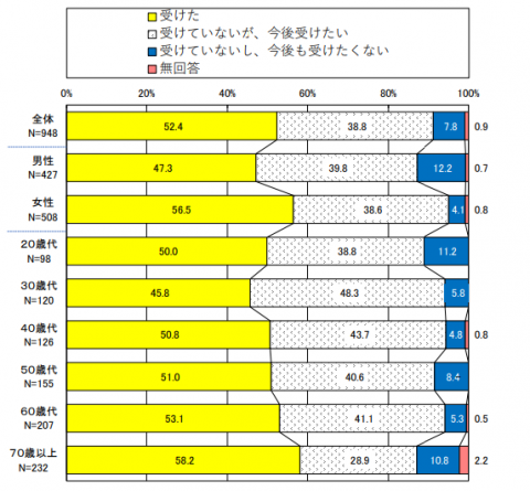 この一年間に歯科健診を受けたか