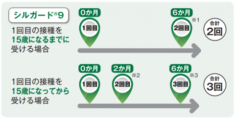 接種間隔・回数