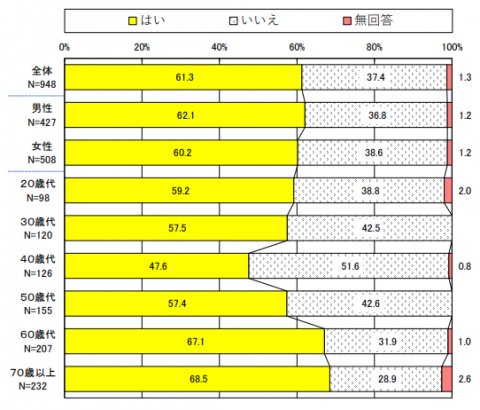 睡眠によって休養が十分に取れていると思うか