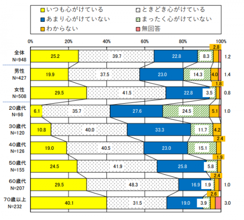 食塩の多い食事を控えるように心がけているか