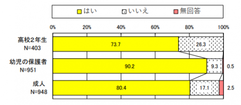 食育に関心があるか