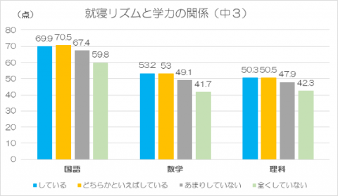 就寝リズムと学力の関係中3