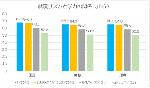 就寝リズムと学力の関係