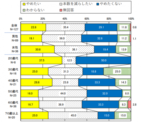 たばこをやめたいと思うか