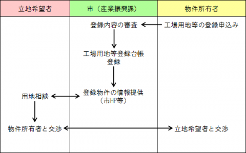 工場用地等情報提供スキーム