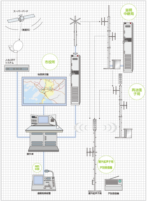 防災無線（概要図）