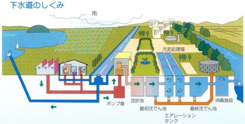 イラスト：汚水、雨水の流れ