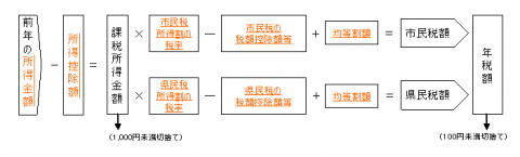 税額計算のしくみ